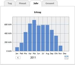 Sonnenertrag